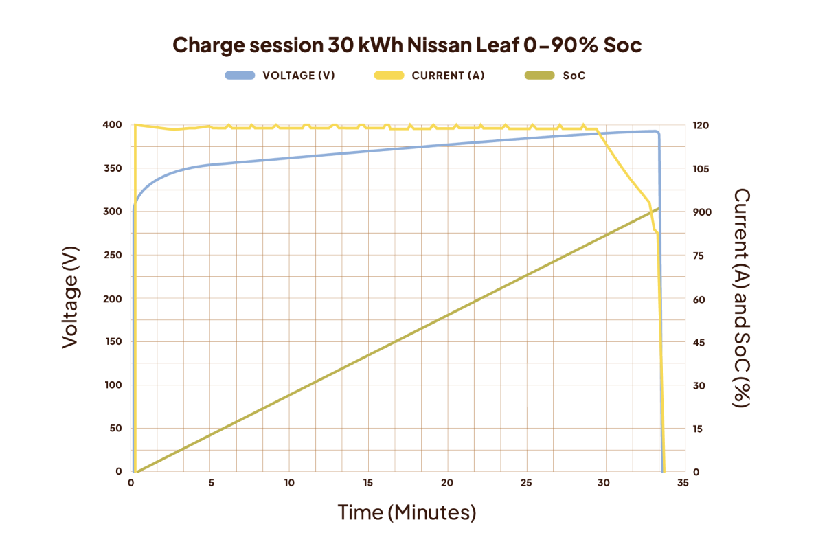 Fast Charge Models Everything you always wanted to know about fast charging | Fastned